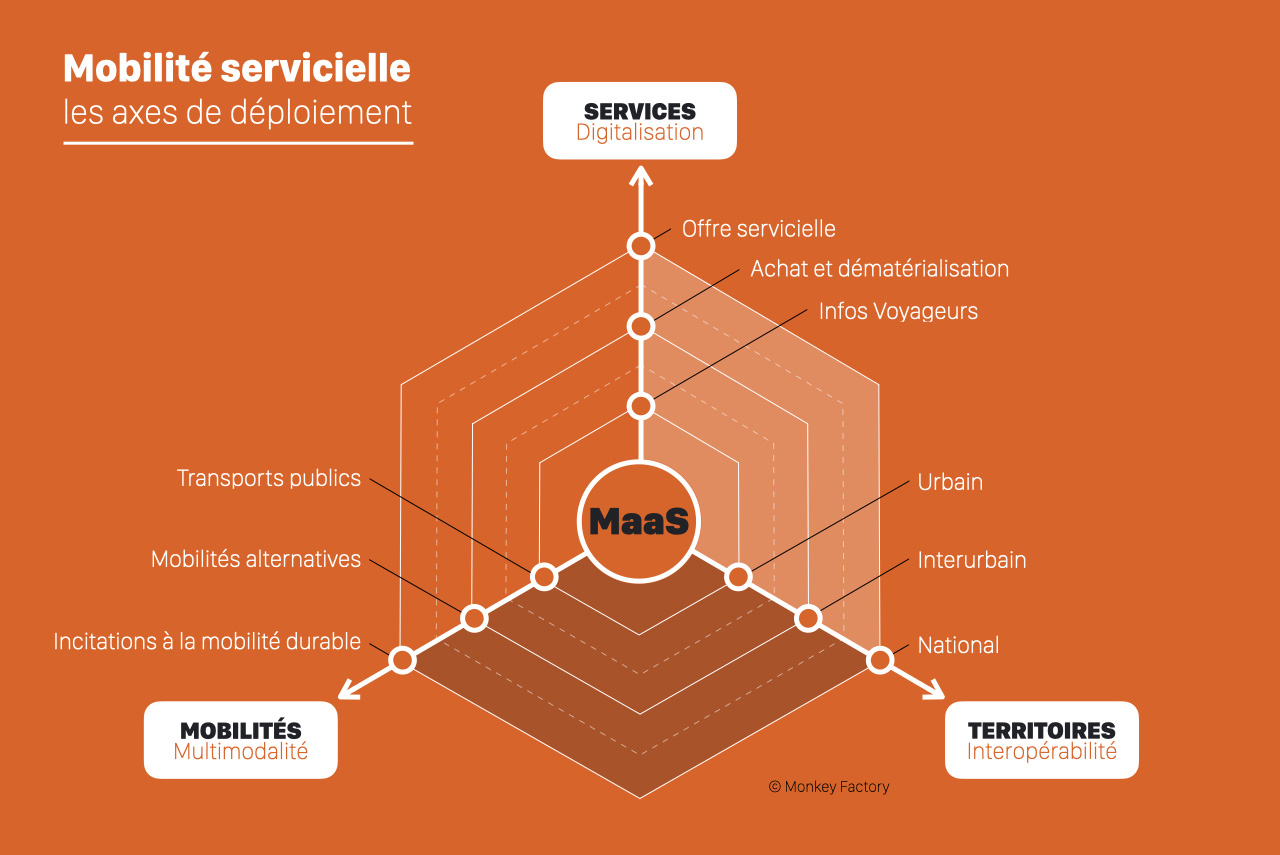 Mobilité servicielle : les axes de déploiement